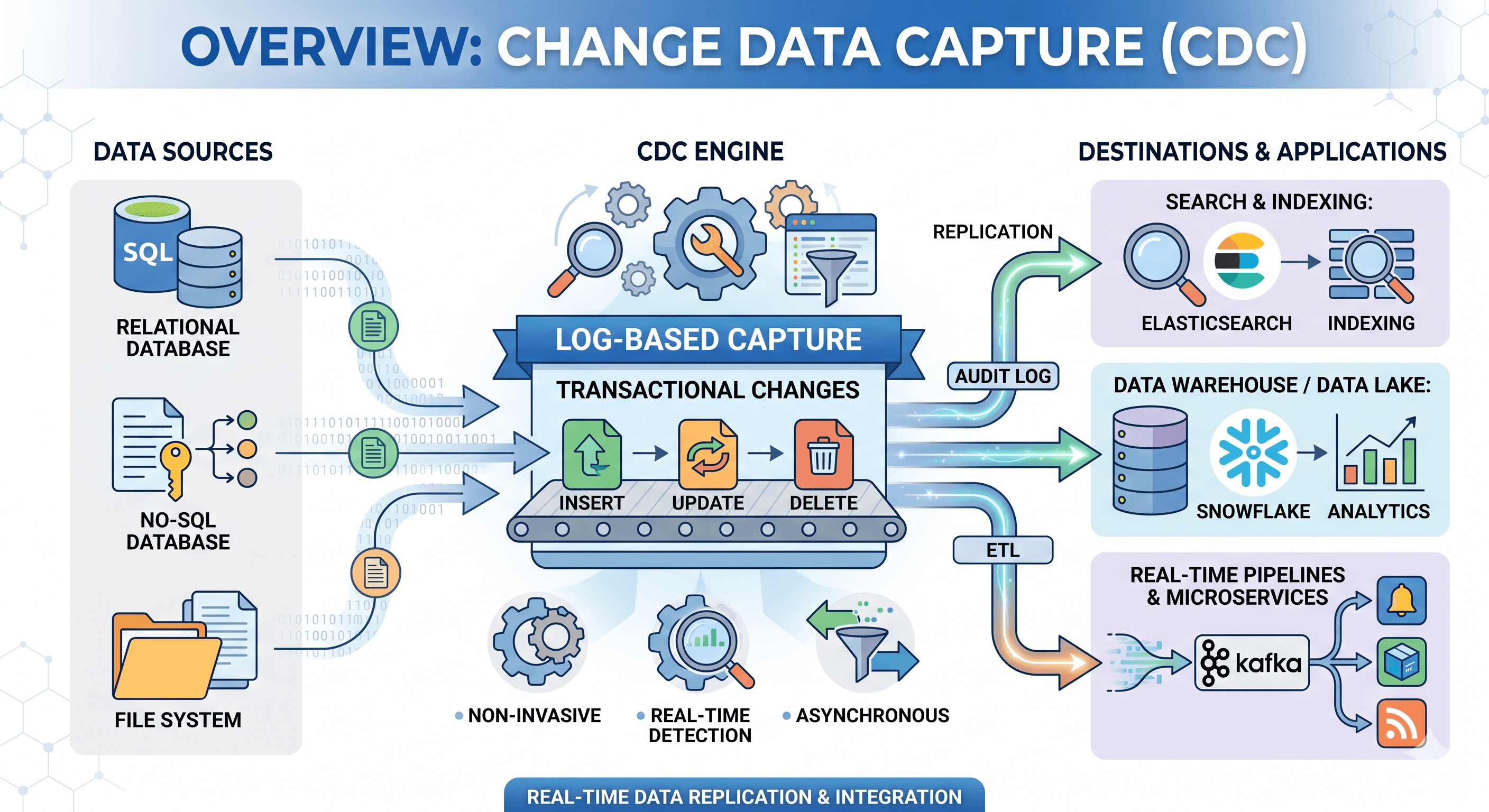 Overview: Change Data Capture (CDC)